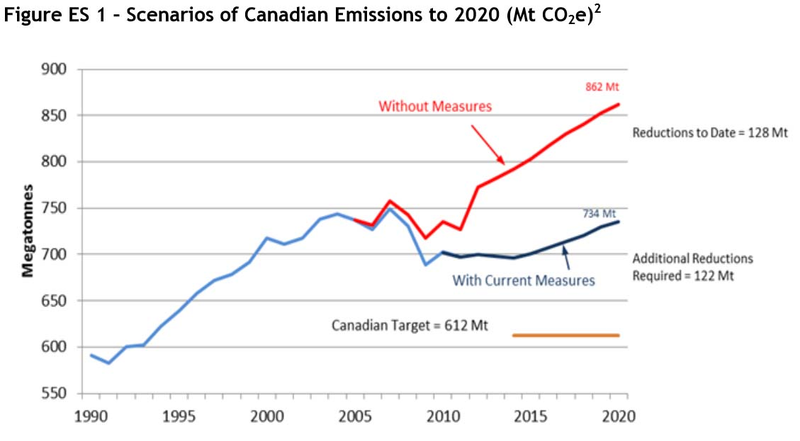 Illustration for article titled How good is Canada at reducing greenhouse gas emissions?
